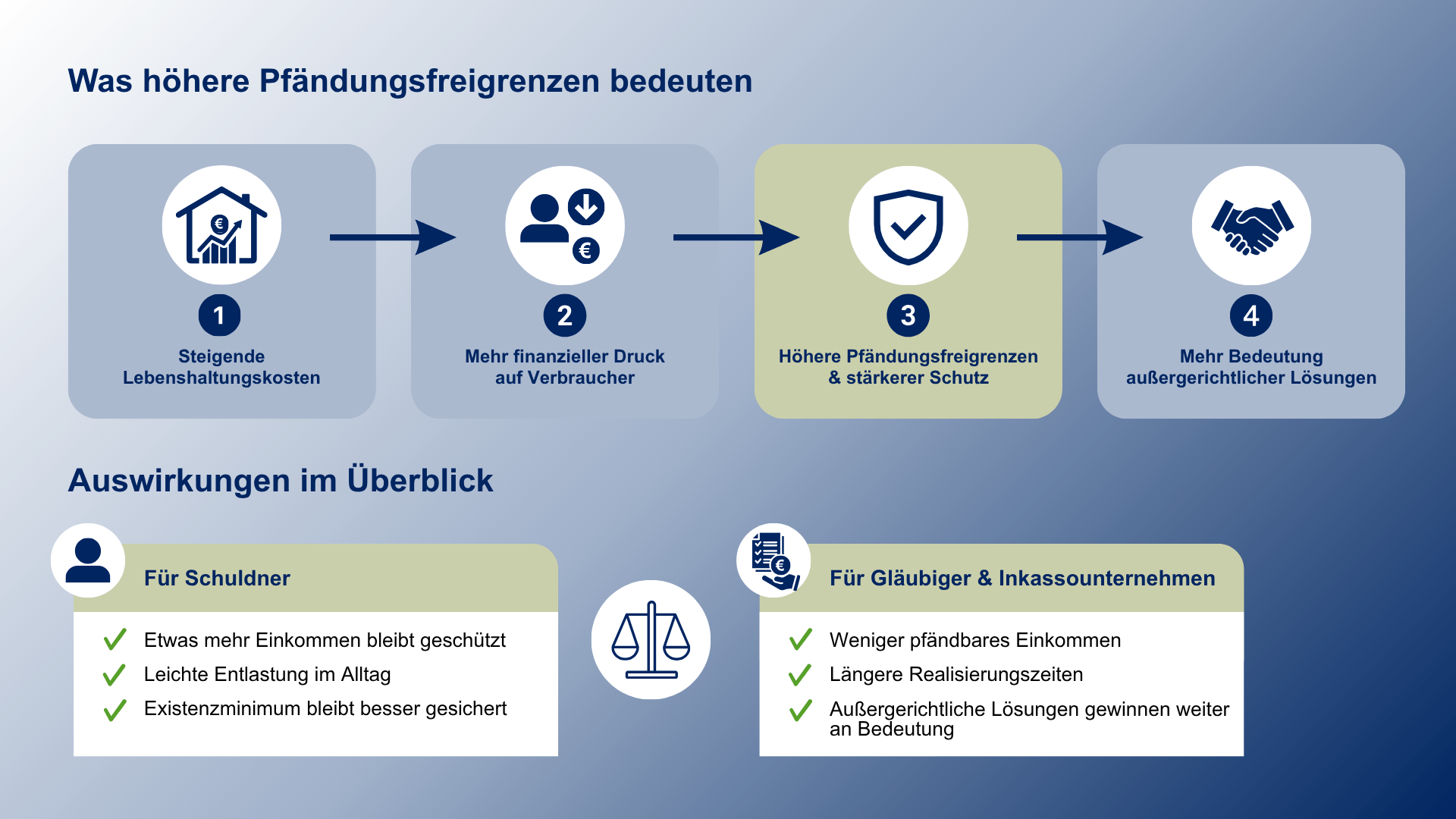 Auswirkungen höherer Pfändungsfreigrenzen Infografik zu den Auswirkungen höherer Pfändungsfreigrenzen. Dargestellt wird eine Abfolge von steigenden Lebenshaltungskosten über mehr finanziellen Druck auf Verbraucher hin zu höheren Pfändungsfreigrenzen und stärkerem Schutz sowie einer größeren Bedeutung außergerichtlicher Lösungen. Im unteren Bereich werden die Folgen für Schuldner und Gläubiger gegenübergestellt: Schuldner profitieren von mehr geschütztem Einkommen und besser gesichertem Existenzminimum, während Gläubiger mit weniger pfändbarem Einkommen und längeren Realisierungszeiten rechnen müssen.