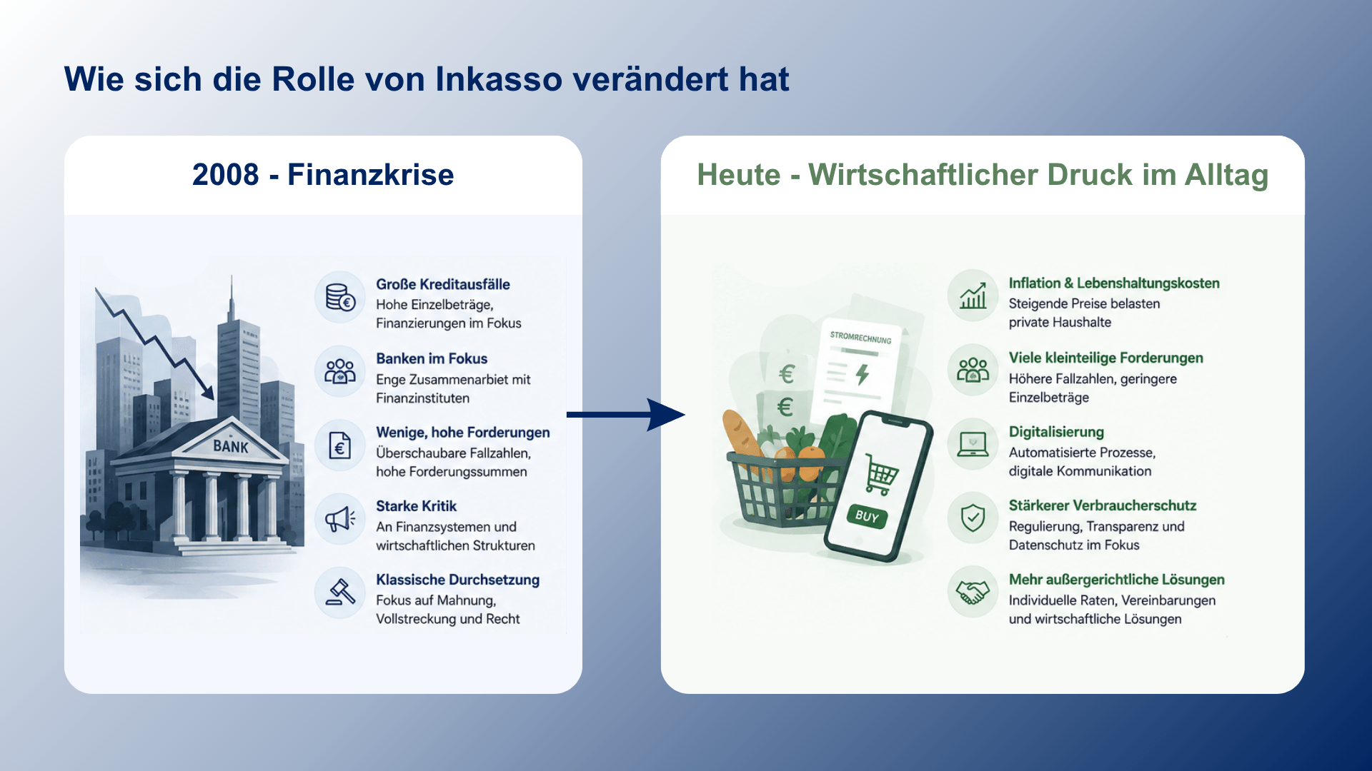 Die Rolle von Inkasso: 2008 vs. heute Infografik zur veränderten Rolle von Inkasso von der Finanzkrise 2008 bis heute. Links wird die Situation während der Finanzkrise dargestellt: große Kreditausfälle, Fokus auf Banken, wenige hohe Forderungen, starke Kritik und klassische Durchsetzung durch Mahnung und Vollstreckung. Rechts wird die heutige Situation gezeigt: steigende Lebenshaltungskosten, viele kleinere Forderungen, Digitalisierung, stärkerer Verbraucherschutz und mehr außergerichtliche Lösungen. Ein Pfeil zwischen beiden Bereichen verdeutlicht den Wandel.